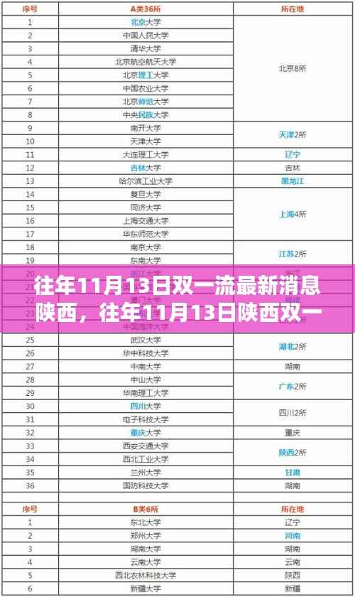 陕西双一流最新深度评测与介绍,往年11月13日最新消息速递
