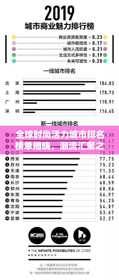 全球时尚活力城市排名榜单揭晓,潮流汇聚之地,魅力无限!